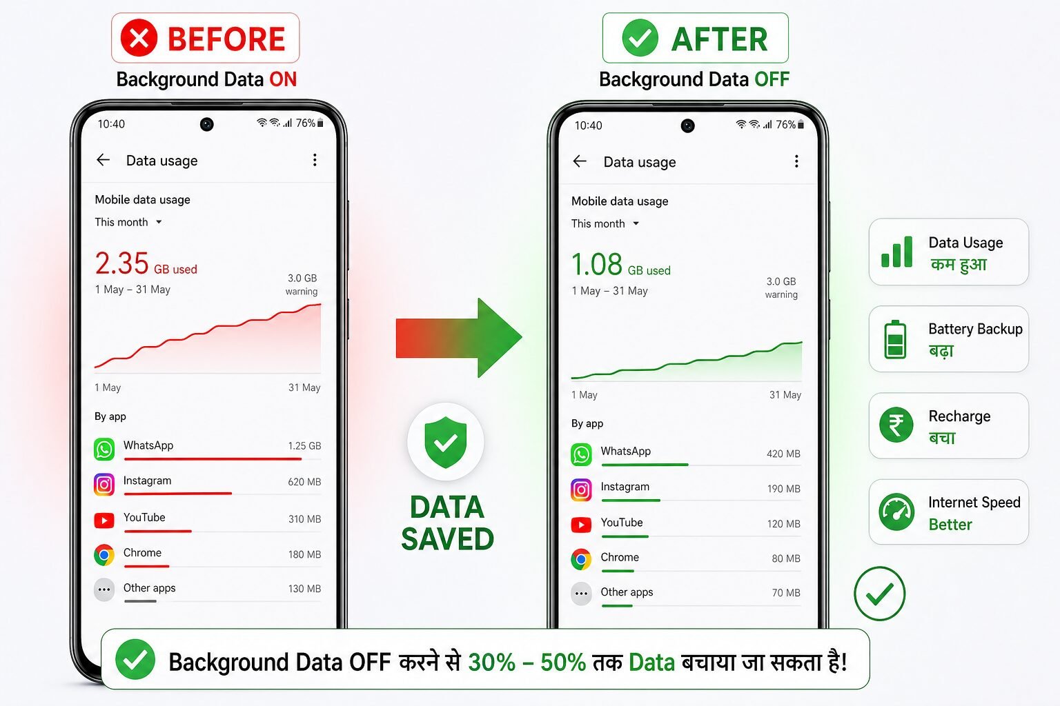 Background Data OFF करने से Data Saving Before After comparison